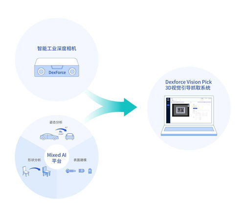 三維視覺賦能，跨維智能獲近千萬美元天使輪融資，為柔性生產裝上“智慧眼睛”